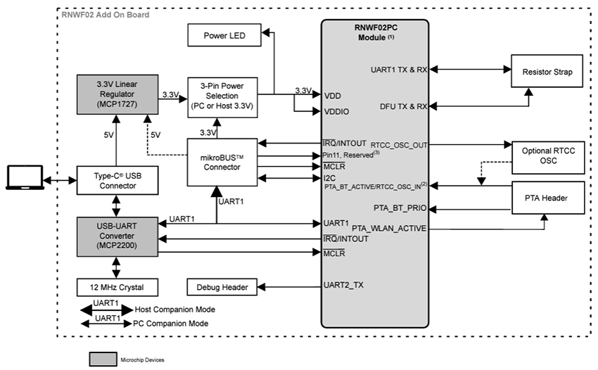 框图 - Microchip Technology RNWF02附加板